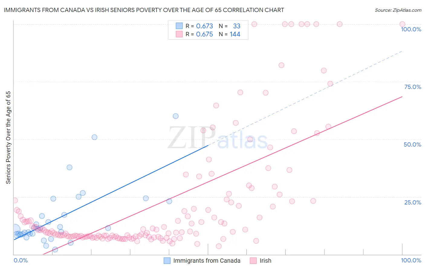 Immigrants from Canada vs Irish Seniors Poverty Over the Age of 65
