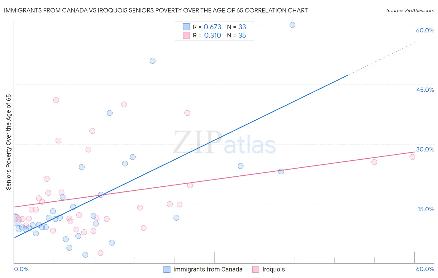 Immigrants from Canada vs Iroquois Seniors Poverty Over the Age of 65