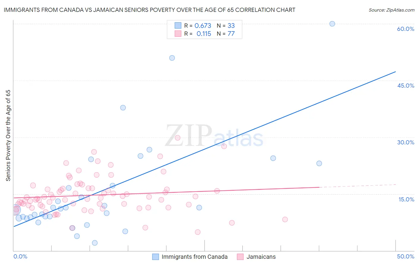 Immigrants from Canada vs Jamaican Seniors Poverty Over the Age of 65