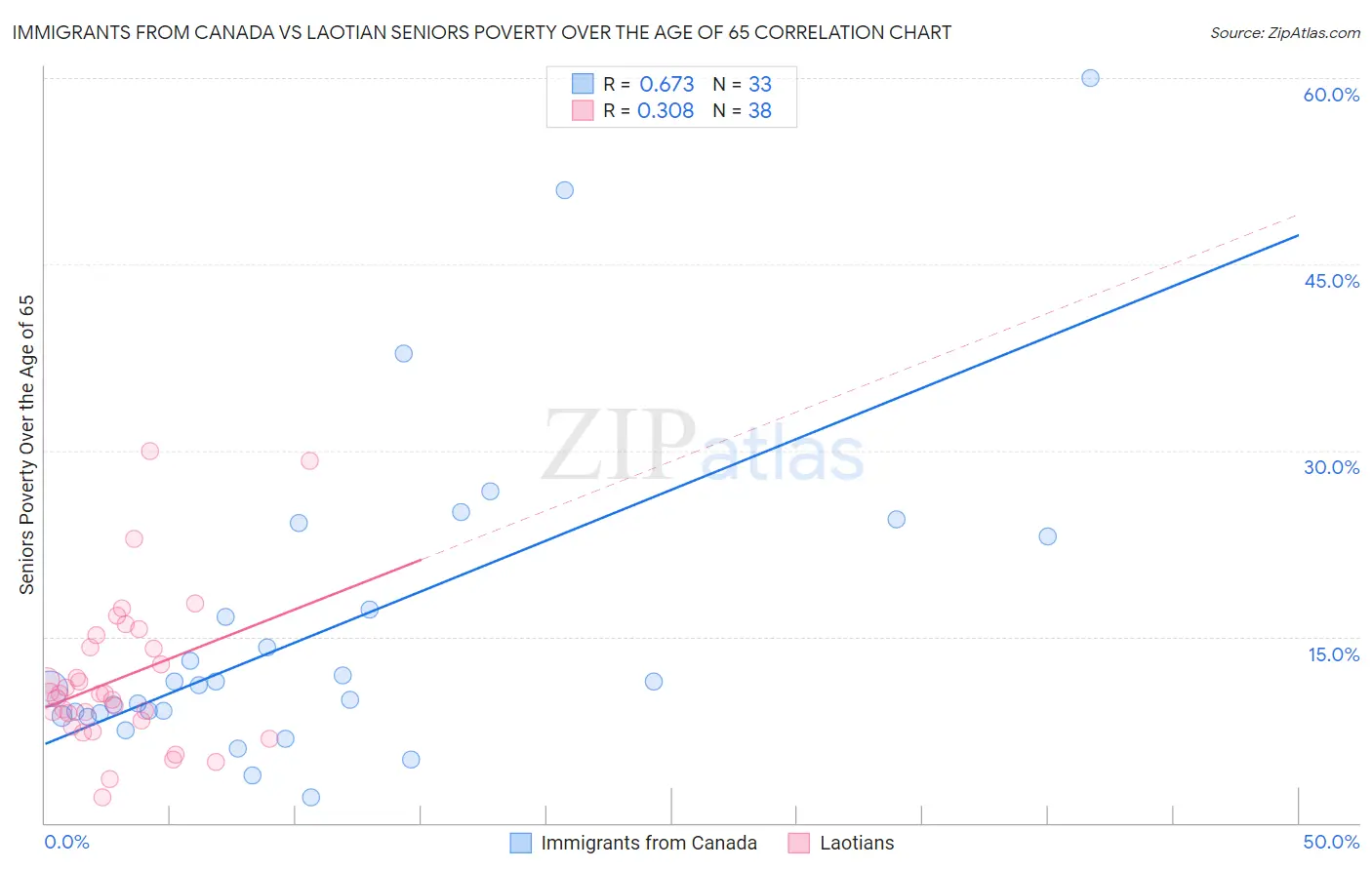 Immigrants from Canada vs Laotian Seniors Poverty Over the Age of 65