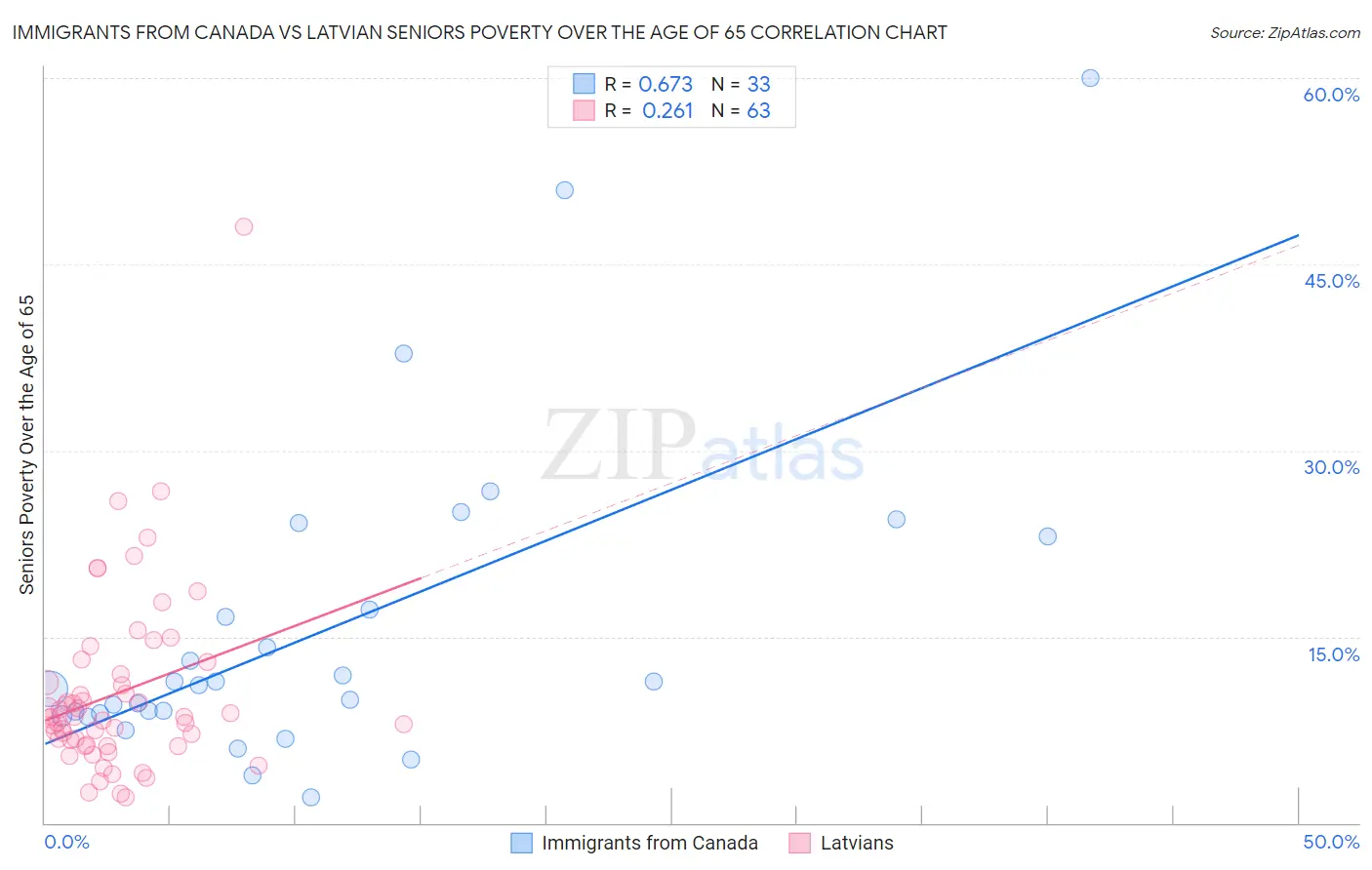 Immigrants from Canada vs Latvian Seniors Poverty Over the Age of 65