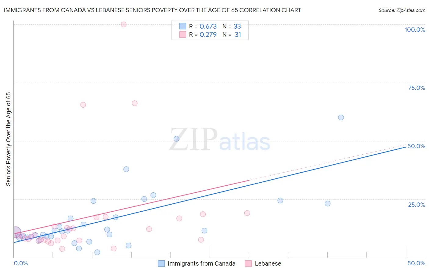 Immigrants from Canada vs Lebanese Seniors Poverty Over the Age of 65