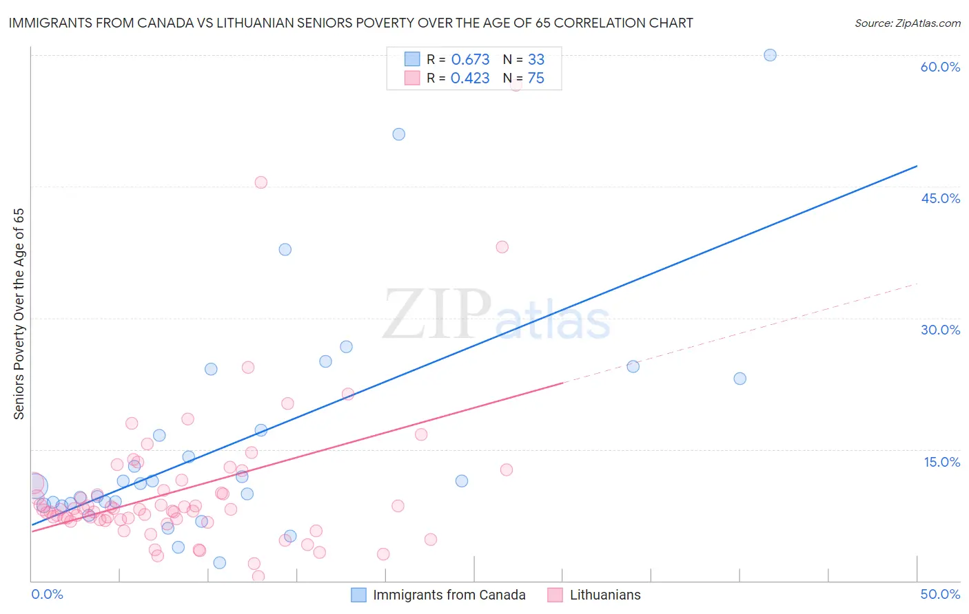 Immigrants from Canada vs Lithuanian Seniors Poverty Over the Age of 65