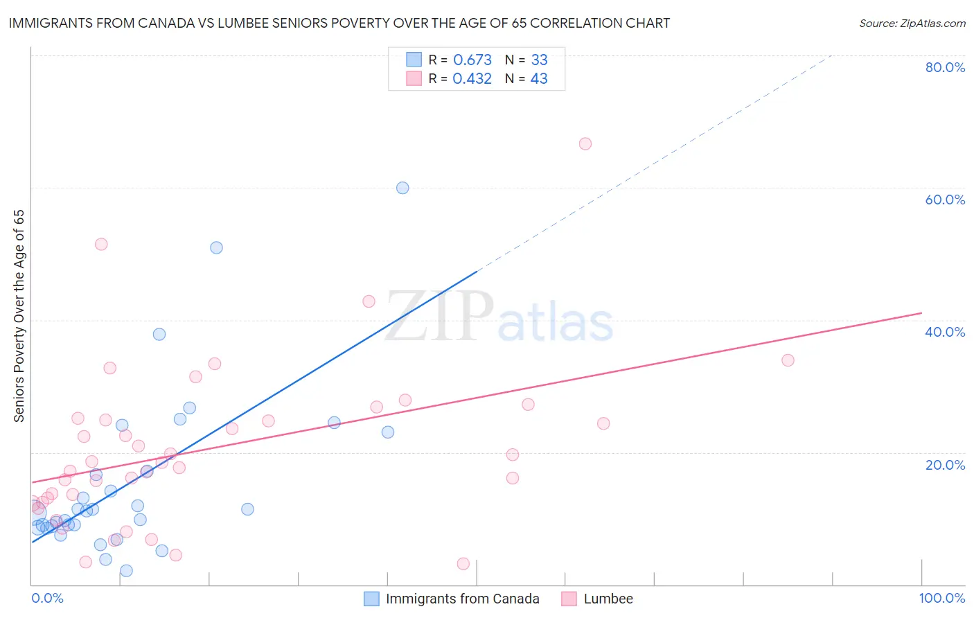 Immigrants from Canada vs Lumbee Seniors Poverty Over the Age of 65