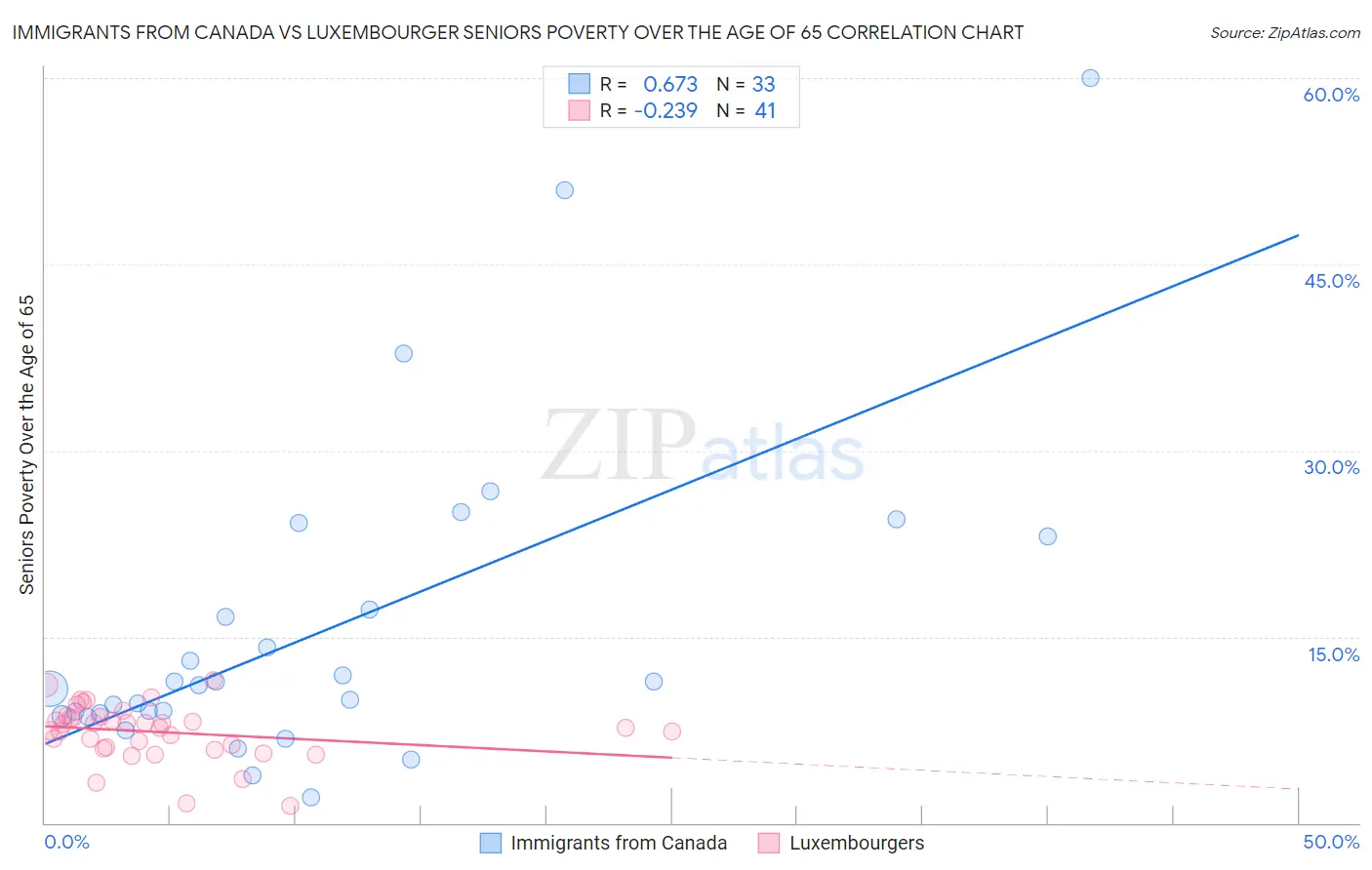 Immigrants from Canada vs Luxembourger Seniors Poverty Over the Age of 65