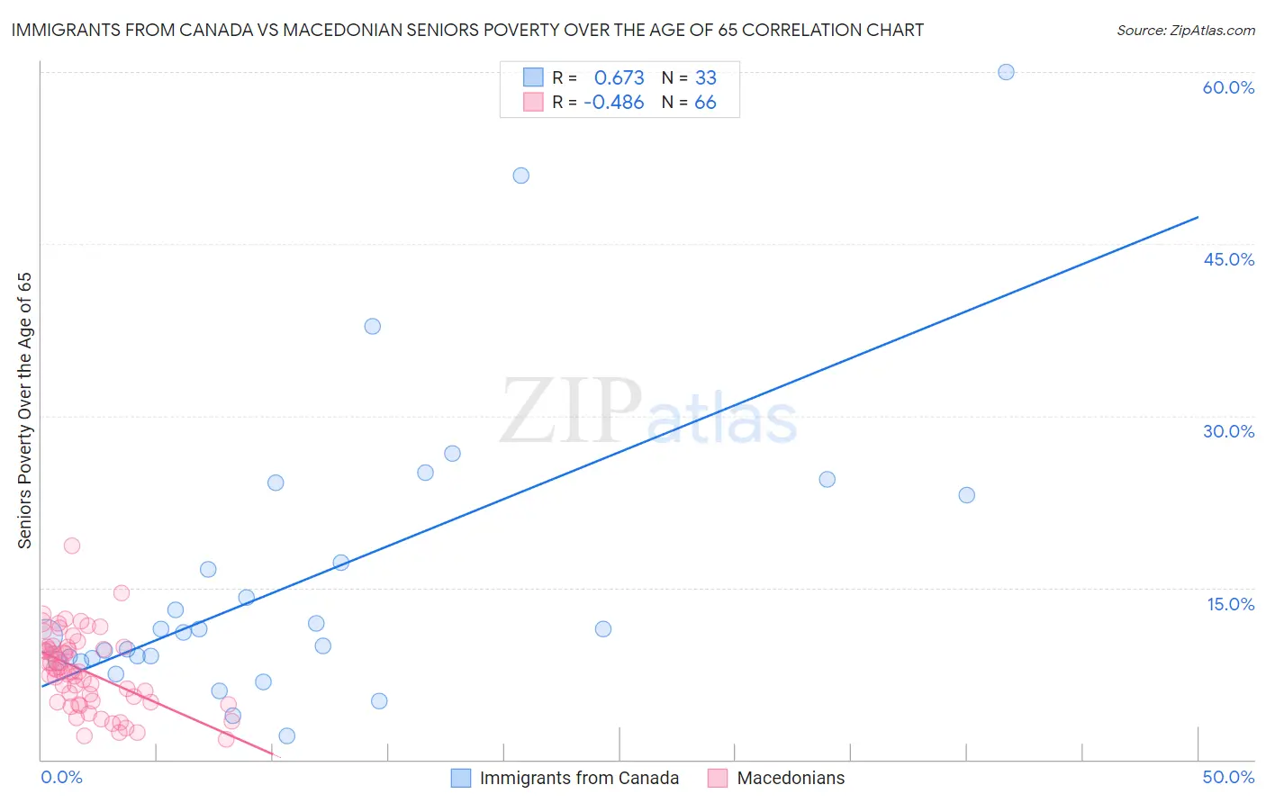 Immigrants from Canada vs Macedonian Seniors Poverty Over the Age of 65