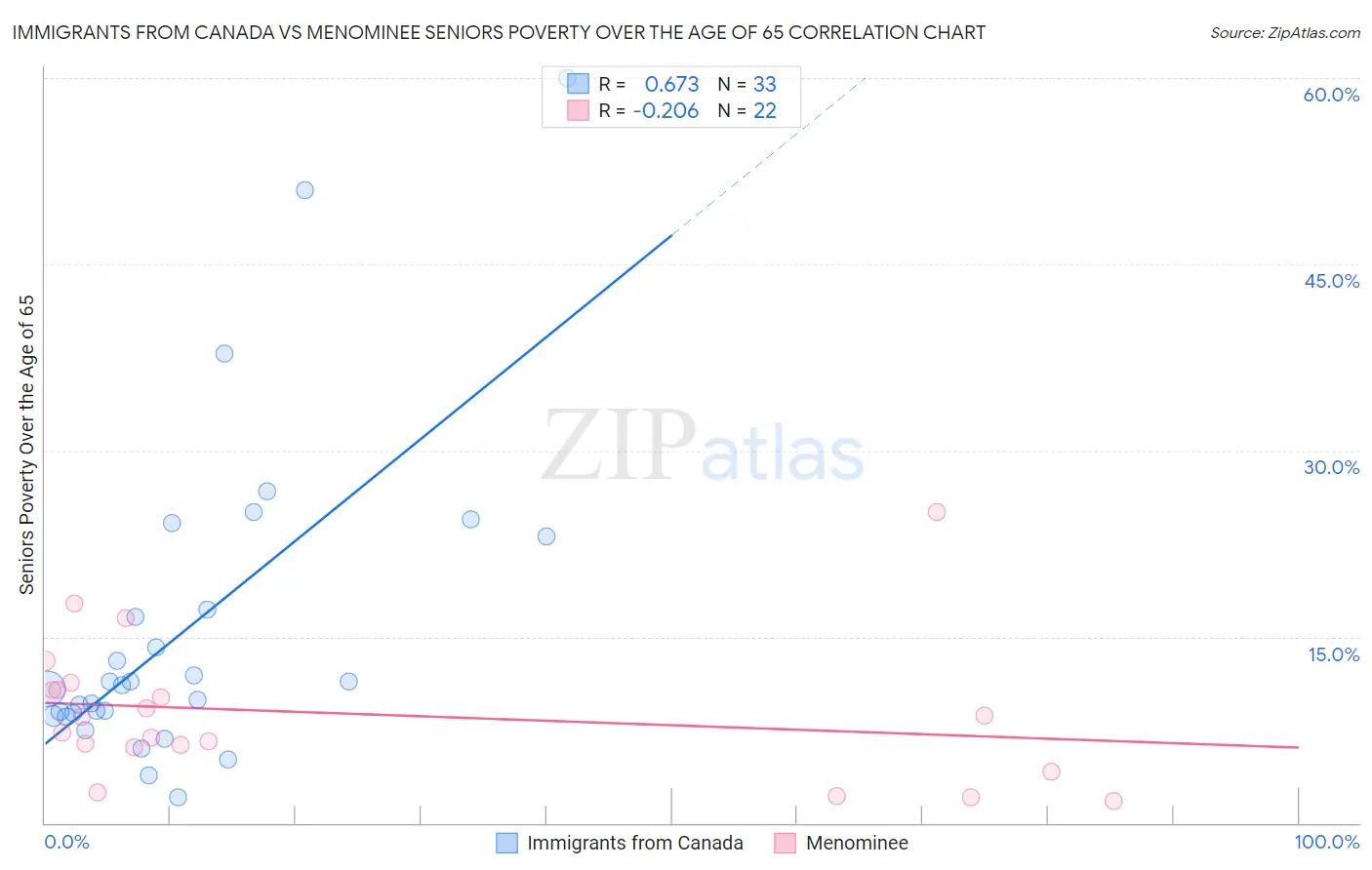 Immigrants from Canada vs Menominee Seniors Poverty Over the Age of 65
