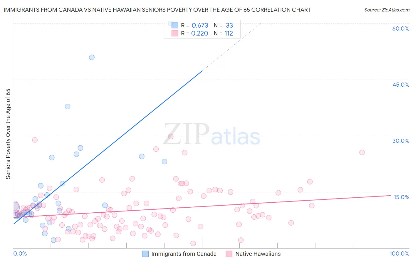 Immigrants from Canada vs Native Hawaiian Seniors Poverty Over the Age of 65