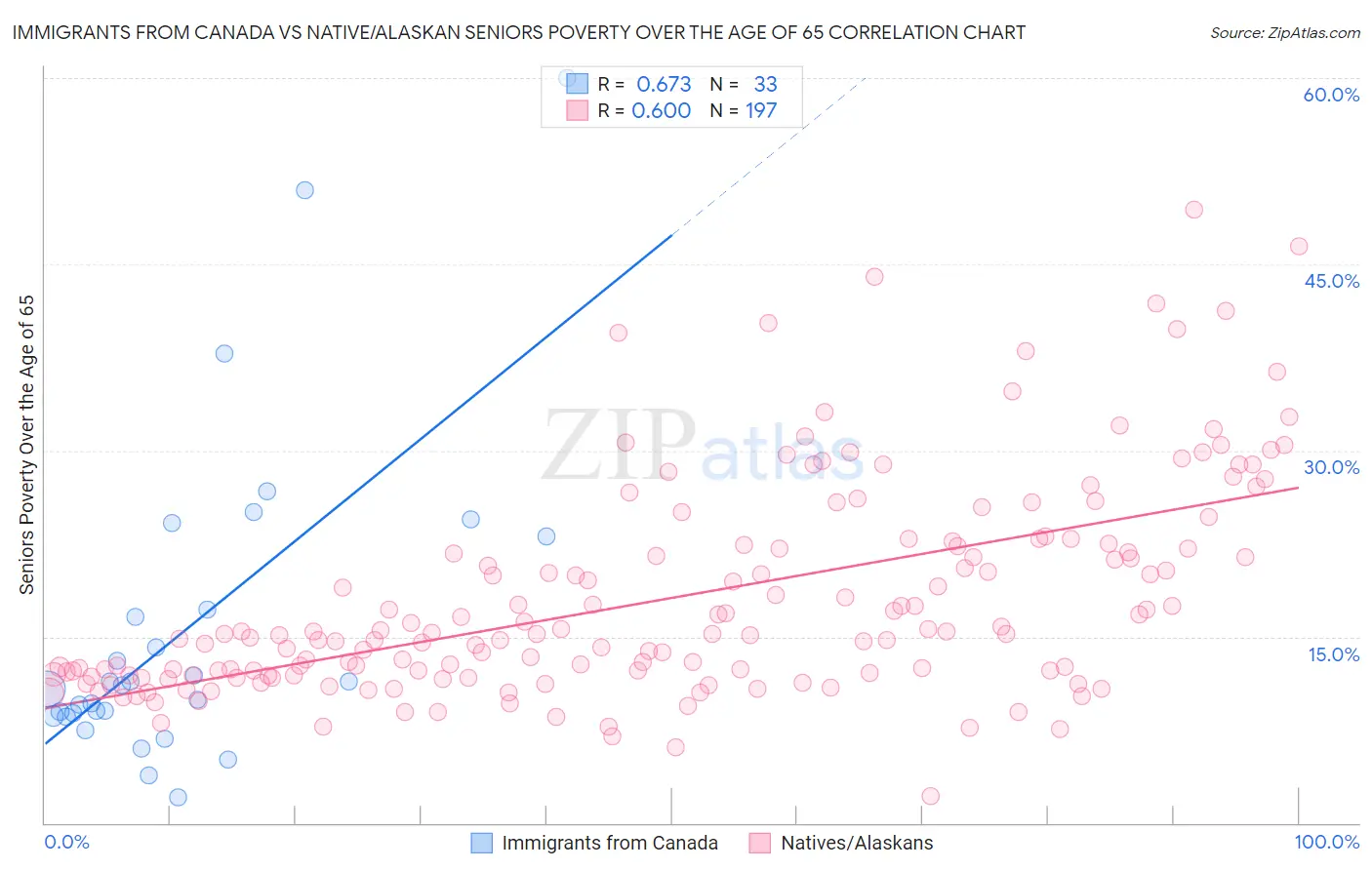 Immigrants from Canada vs Native/Alaskan Seniors Poverty Over the Age of 65