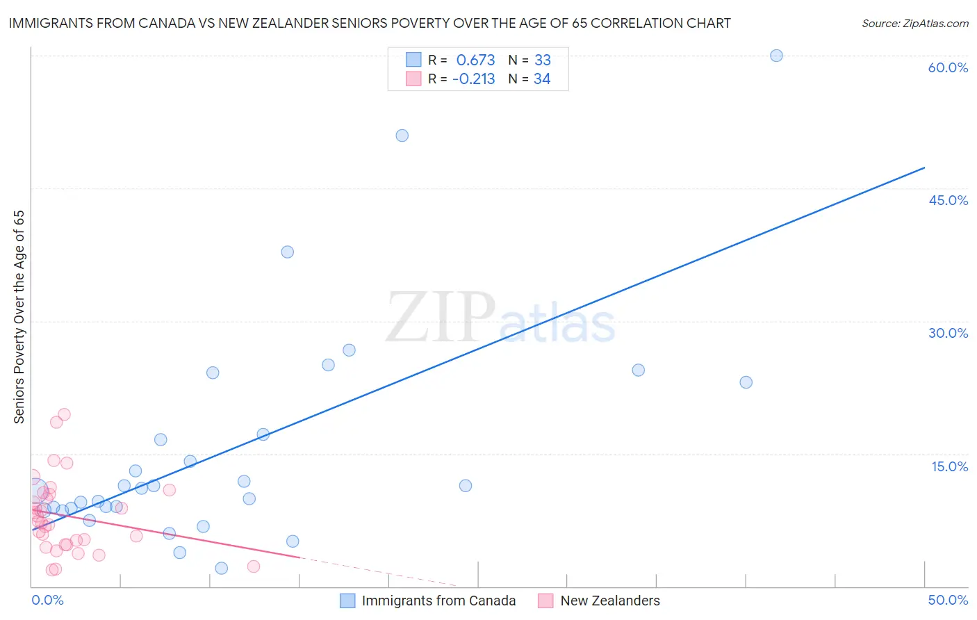 Immigrants from Canada vs New Zealander Seniors Poverty Over the Age of 65