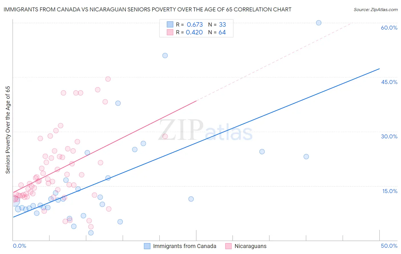 Immigrants from Canada vs Nicaraguan Seniors Poverty Over the Age of 65