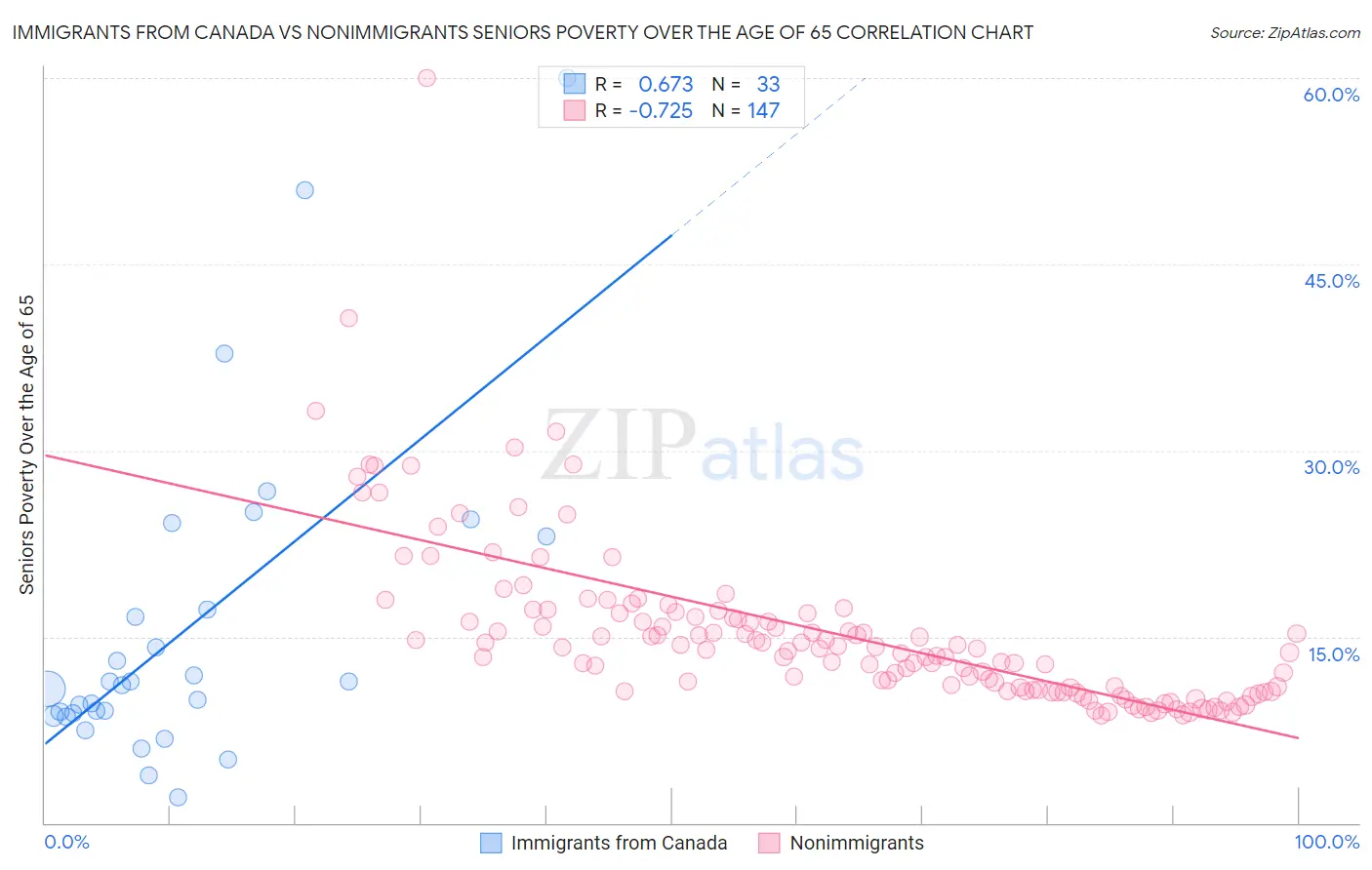 Immigrants from Canada vs Nonimmigrants Seniors Poverty Over the Age of 65