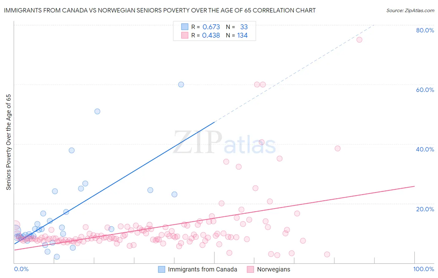 Immigrants from Canada vs Norwegian Seniors Poverty Over the Age of 65