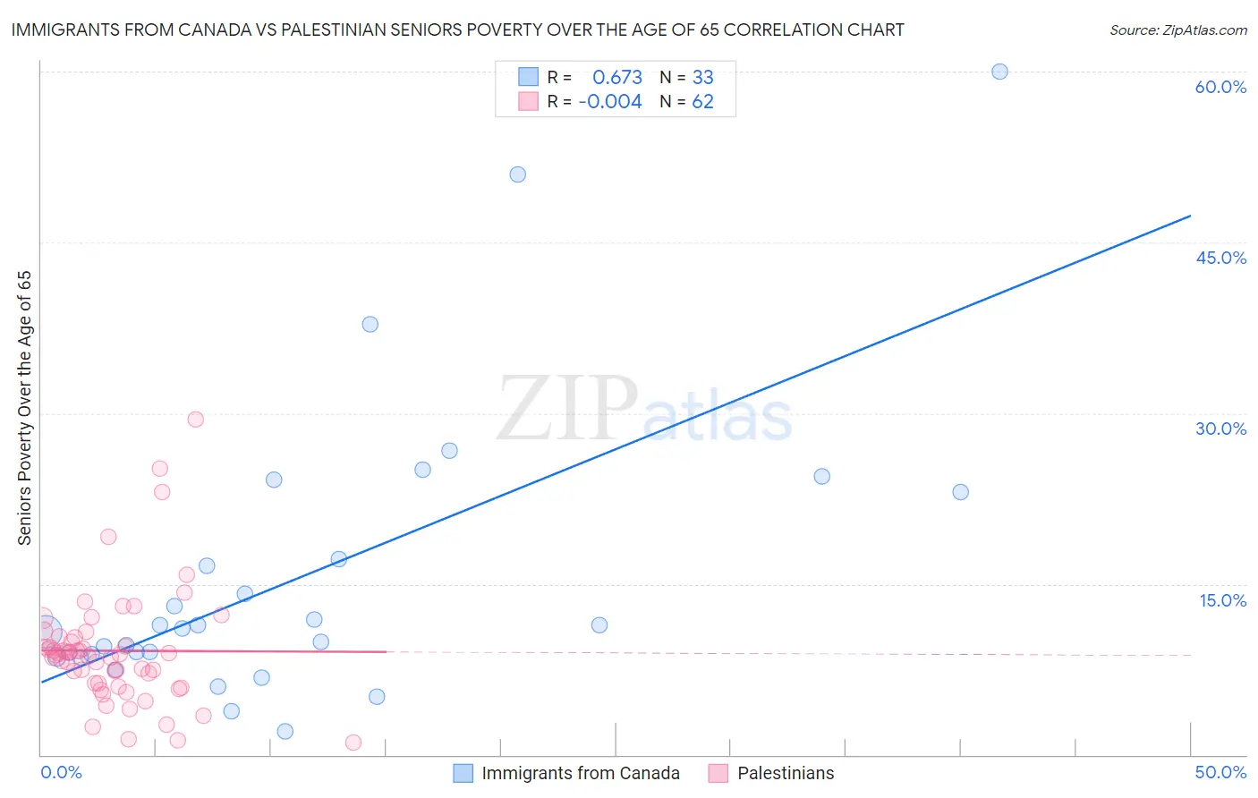 Immigrants from Canada vs Palestinian Seniors Poverty Over the Age of 65