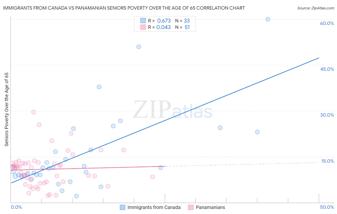 Immigrants from Canada vs Panamanian Seniors Poverty Over the Age of 65