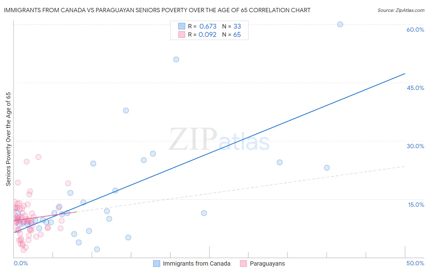Immigrants from Canada vs Paraguayan Seniors Poverty Over the Age of 65