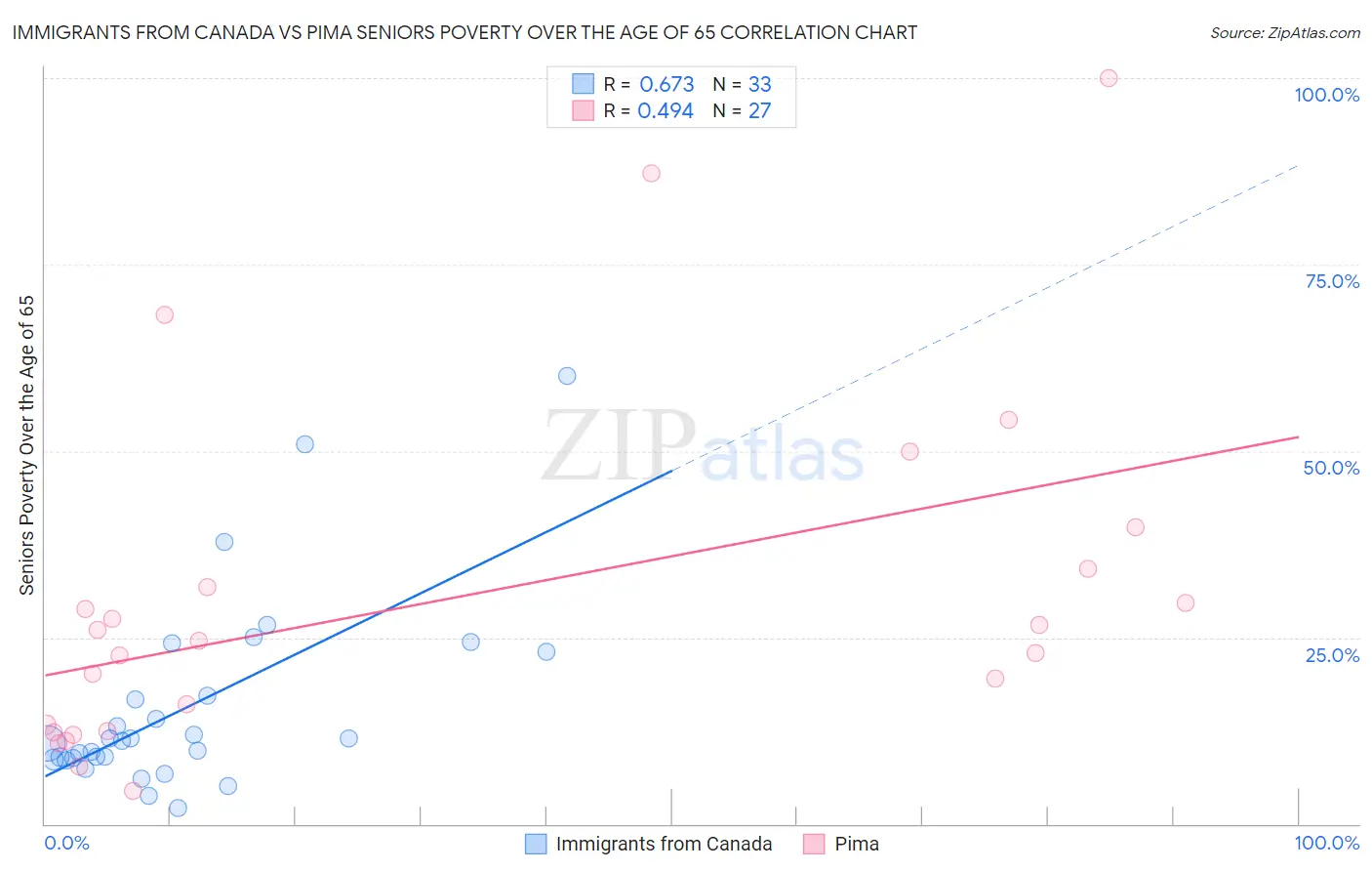 Immigrants from Canada vs Pima Seniors Poverty Over the Age of 65