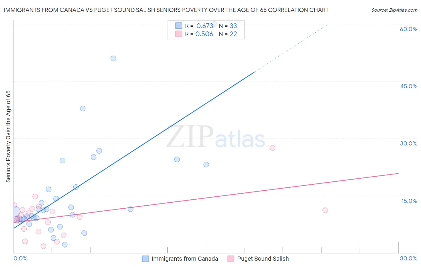 Immigrants from Canada vs Puget Sound Salish Seniors Poverty Over the Age of 65