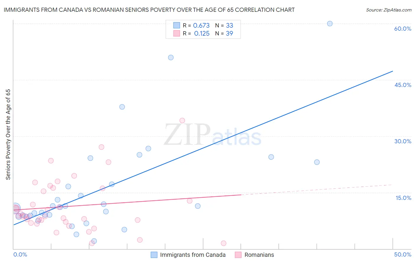 Immigrants from Canada vs Romanian Seniors Poverty Over the Age of 65