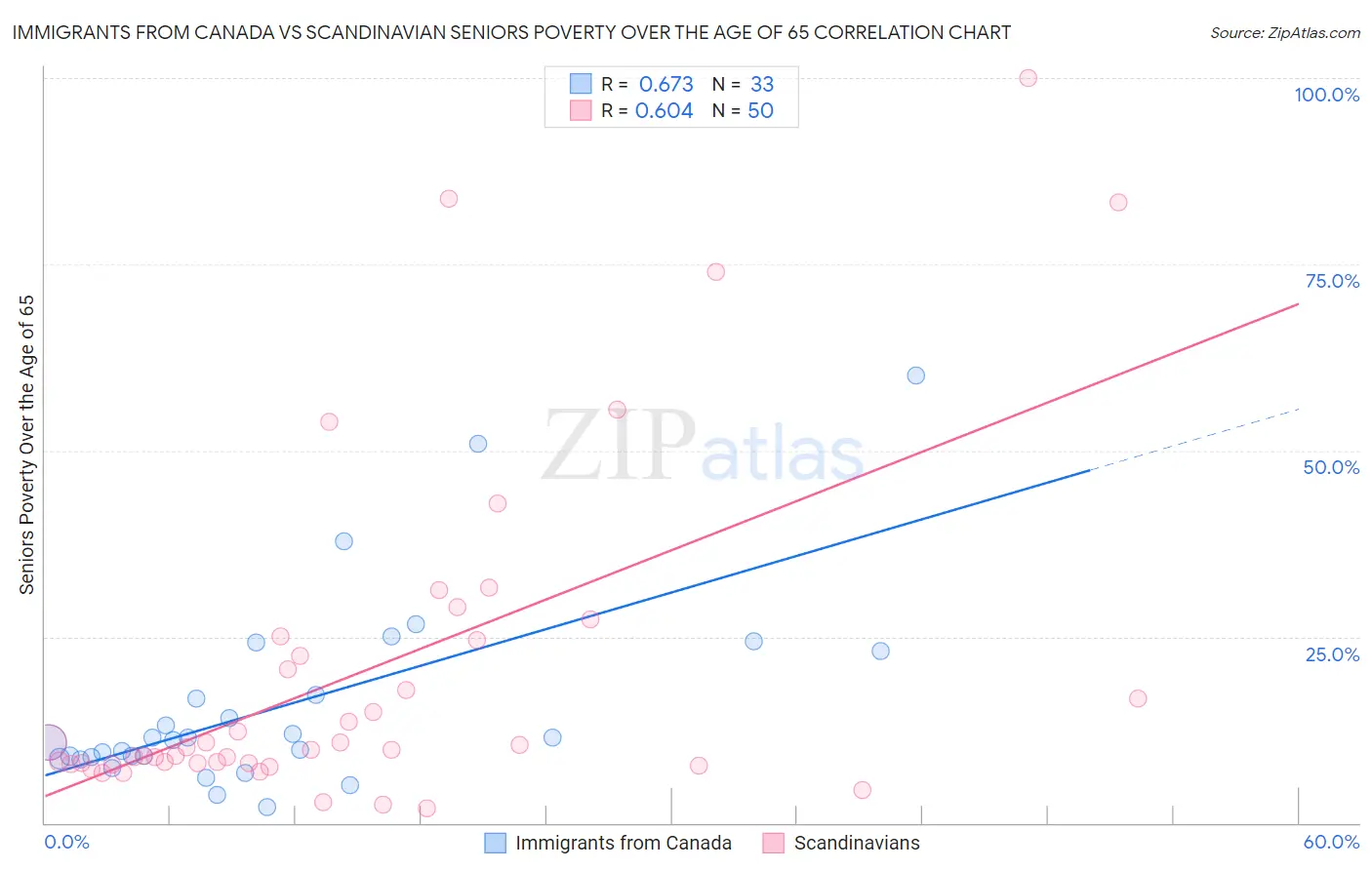 Immigrants from Canada vs Scandinavian Seniors Poverty Over the Age of 65
