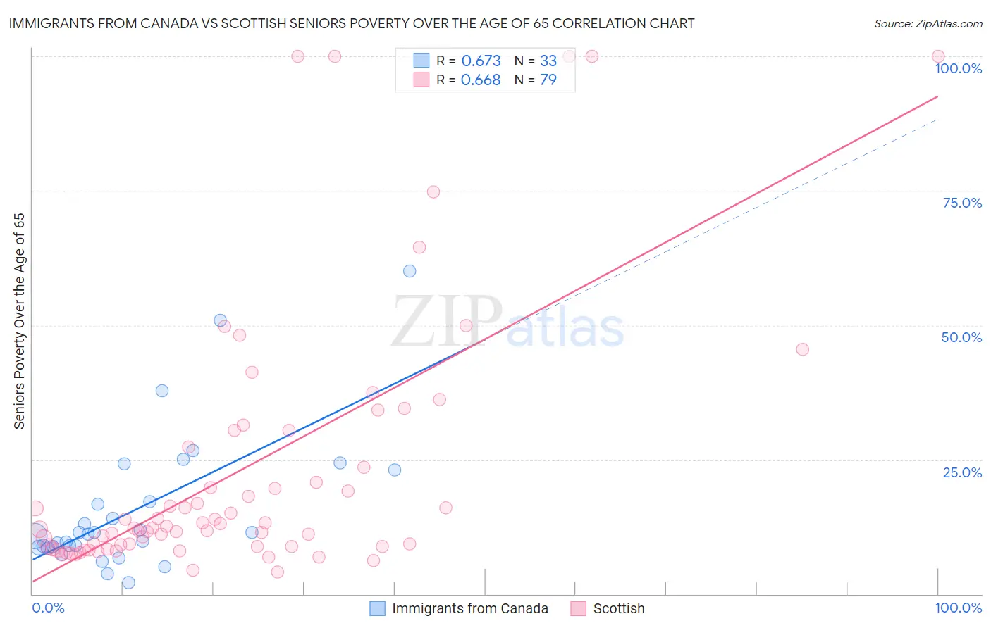 Immigrants from Canada vs Scottish Seniors Poverty Over the Age of 65