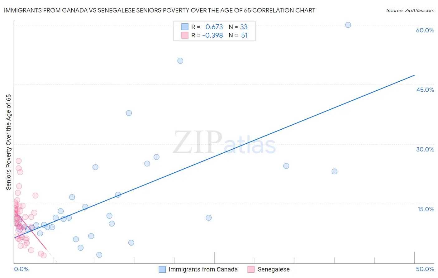 Immigrants from Canada vs Senegalese Seniors Poverty Over the Age of 65