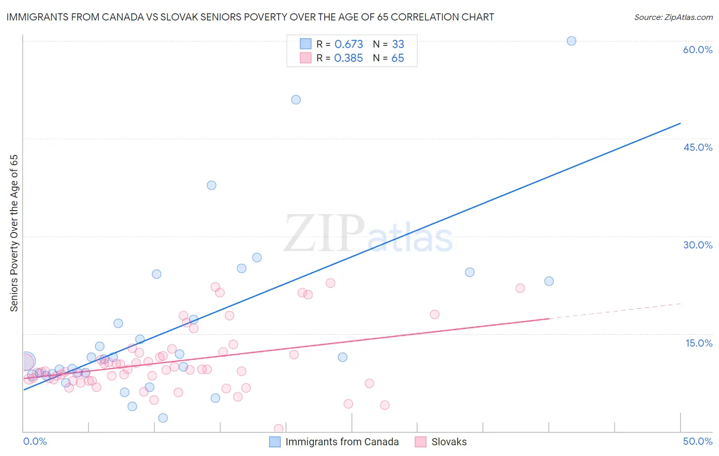 Immigrants from Canada vs Slovak Seniors Poverty Over the Age of 65