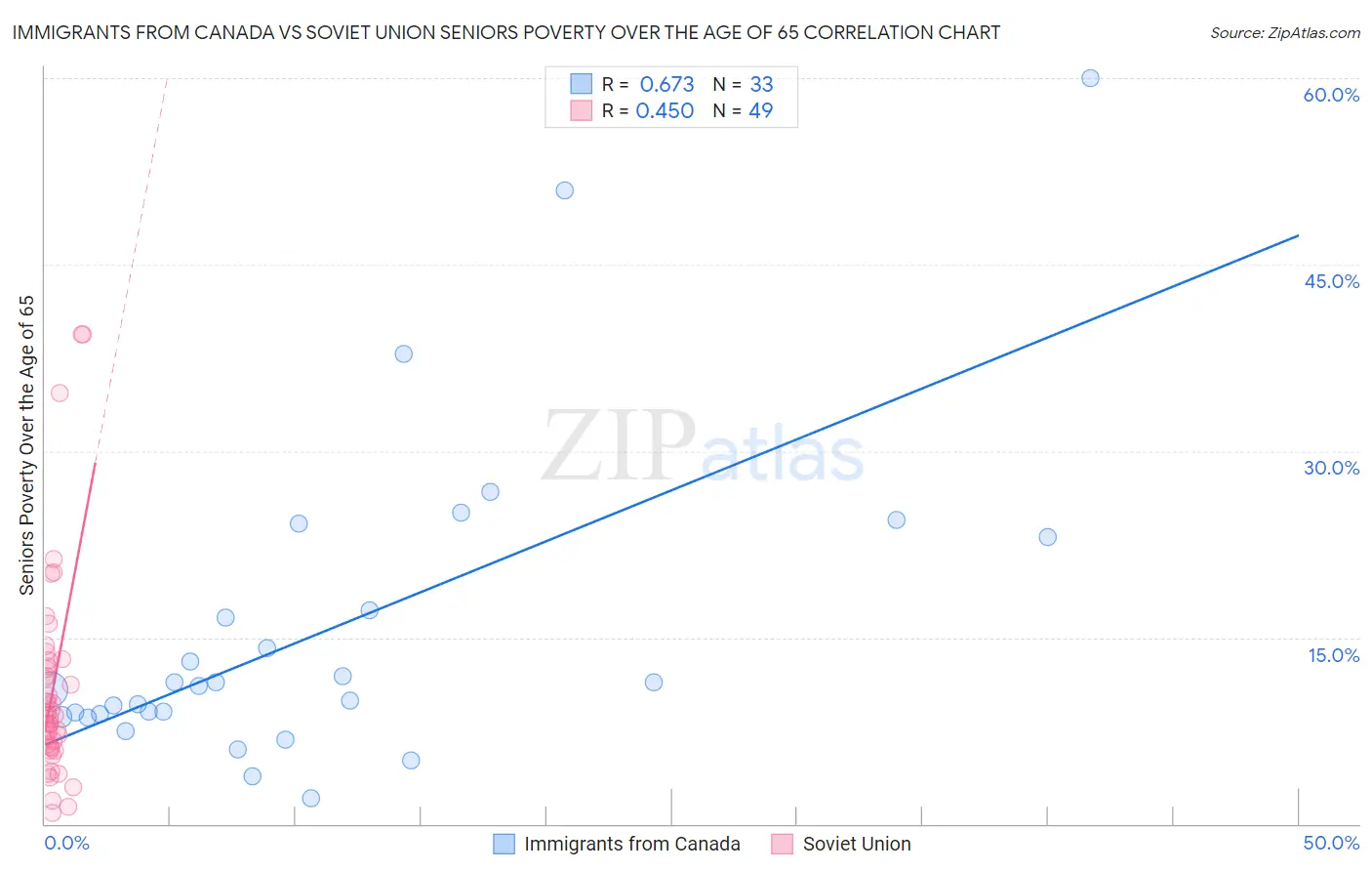 Immigrants from Canada vs Soviet Union Seniors Poverty Over the Age of 65