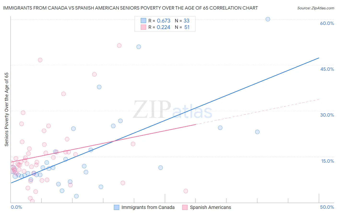 Immigrants from Canada vs Spanish American Seniors Poverty Over the Age of 65