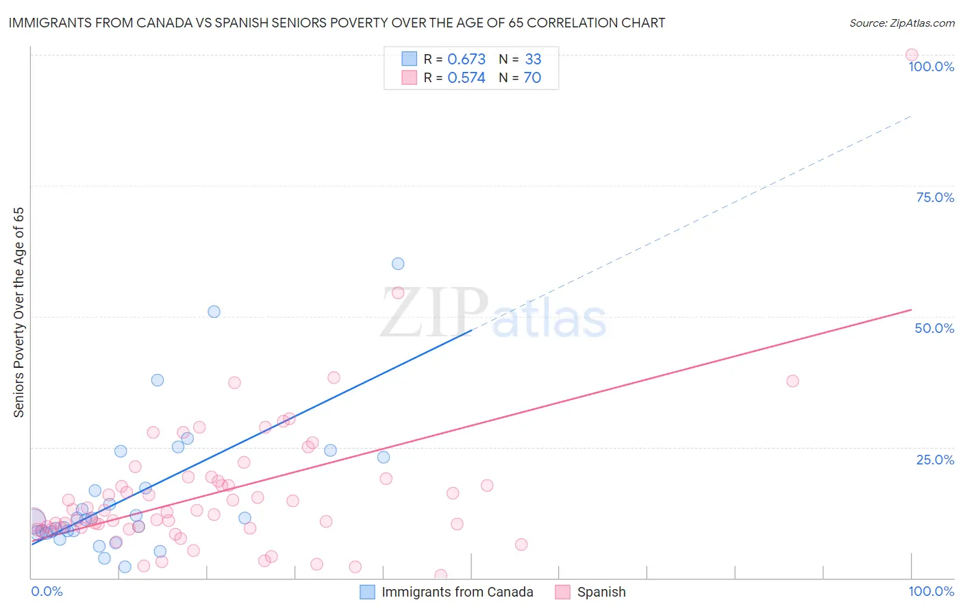 Immigrants from Canada vs Spanish Seniors Poverty Over the Age of 65