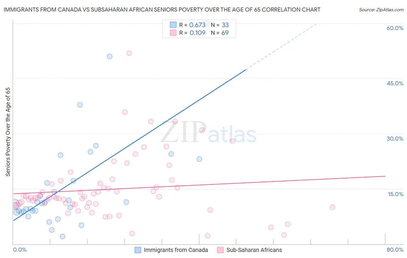 Immigrants from Canada vs Subsaharan African Seniors Poverty Over the Age of 65