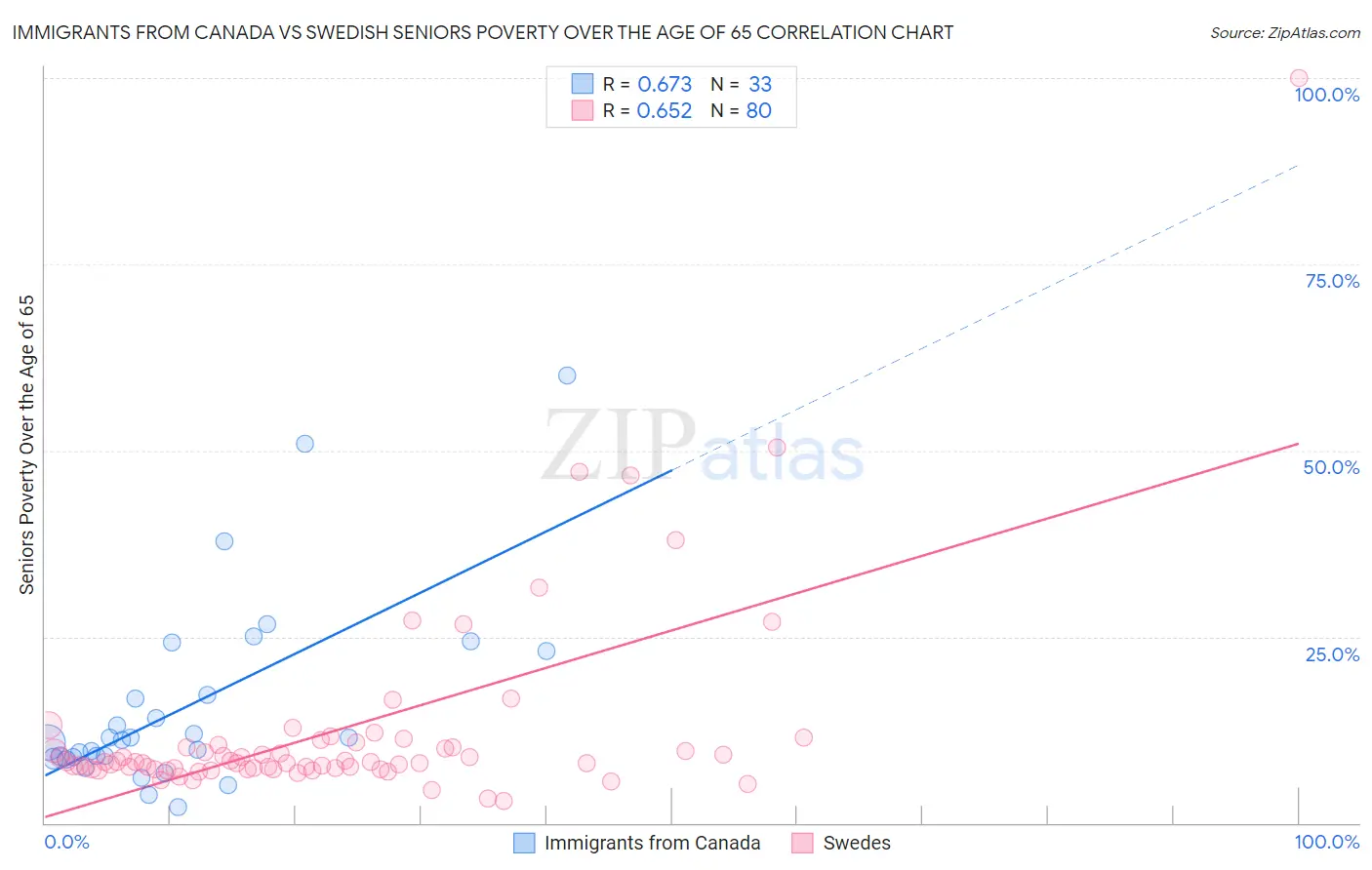Immigrants from Canada vs Swedish Seniors Poverty Over the Age of 65