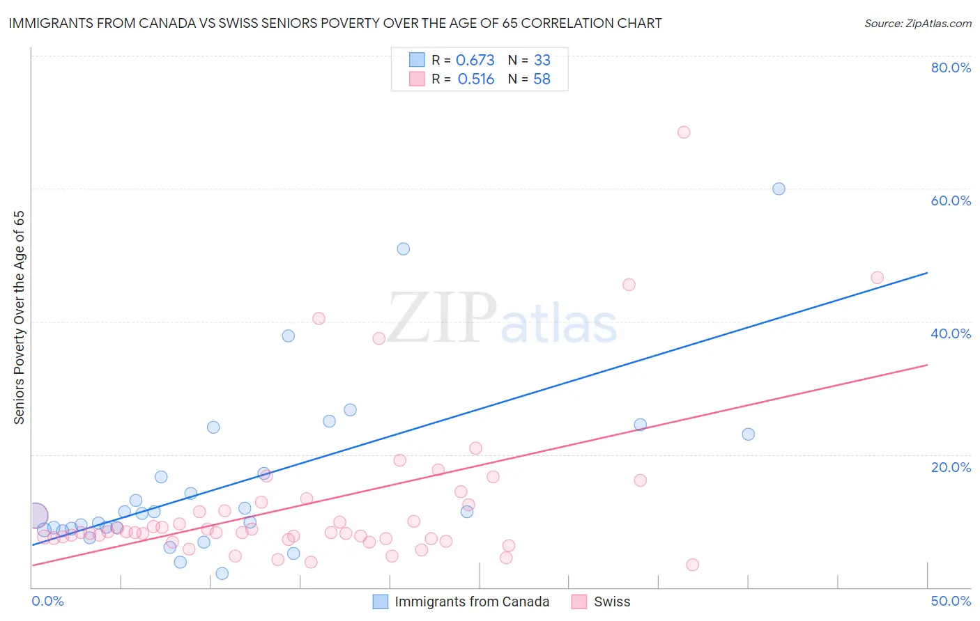 Immigrants from Canada vs Swiss Seniors Poverty Over the Age of 65