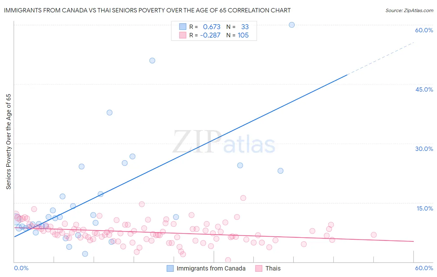 Immigrants from Canada vs Thai Seniors Poverty Over the Age of 65