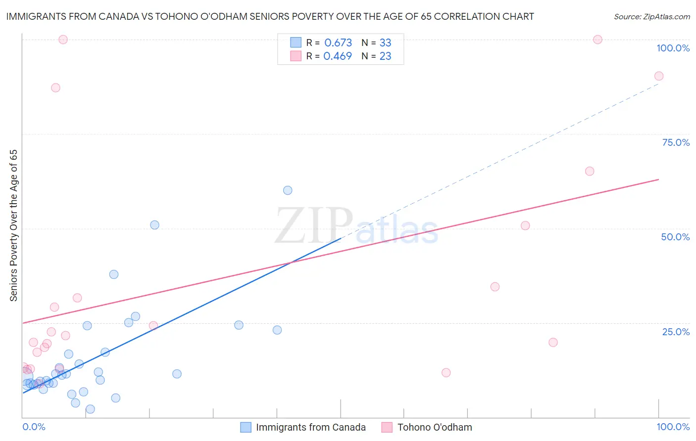 Immigrants from Canada vs Tohono O'odham Seniors Poverty Over the Age of 65