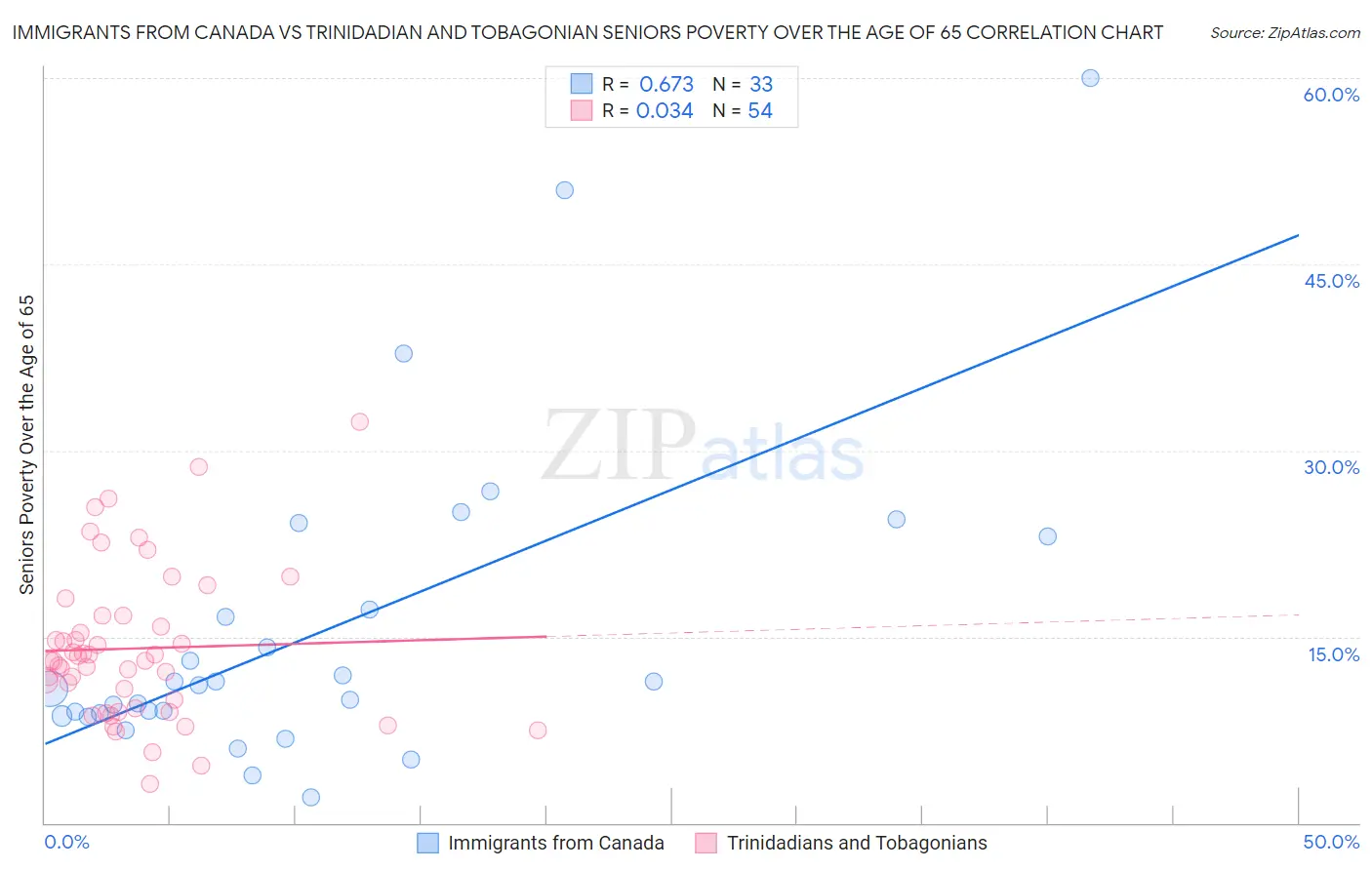 Immigrants from Canada vs Trinidadian and Tobagonian Seniors Poverty Over the Age of 65