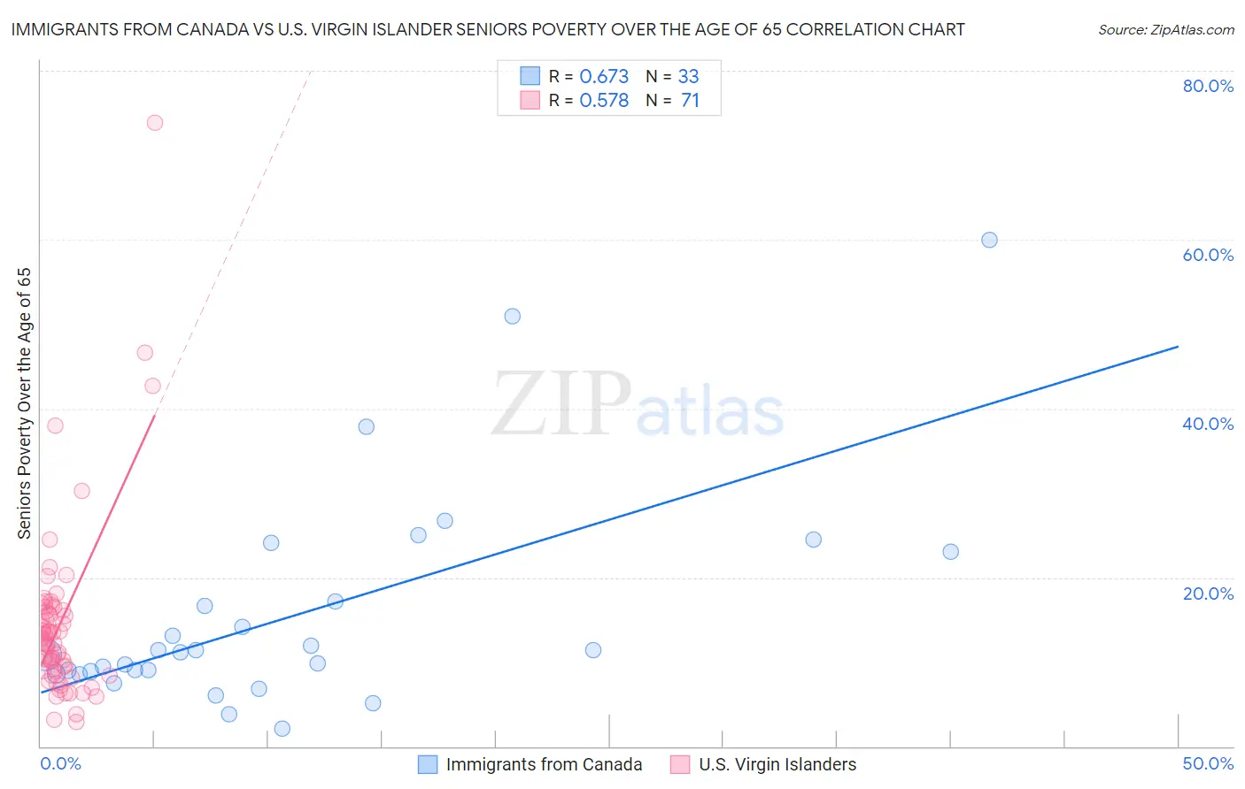 Immigrants from Canada vs U.S. Virgin Islander Seniors Poverty Over the Age of 65