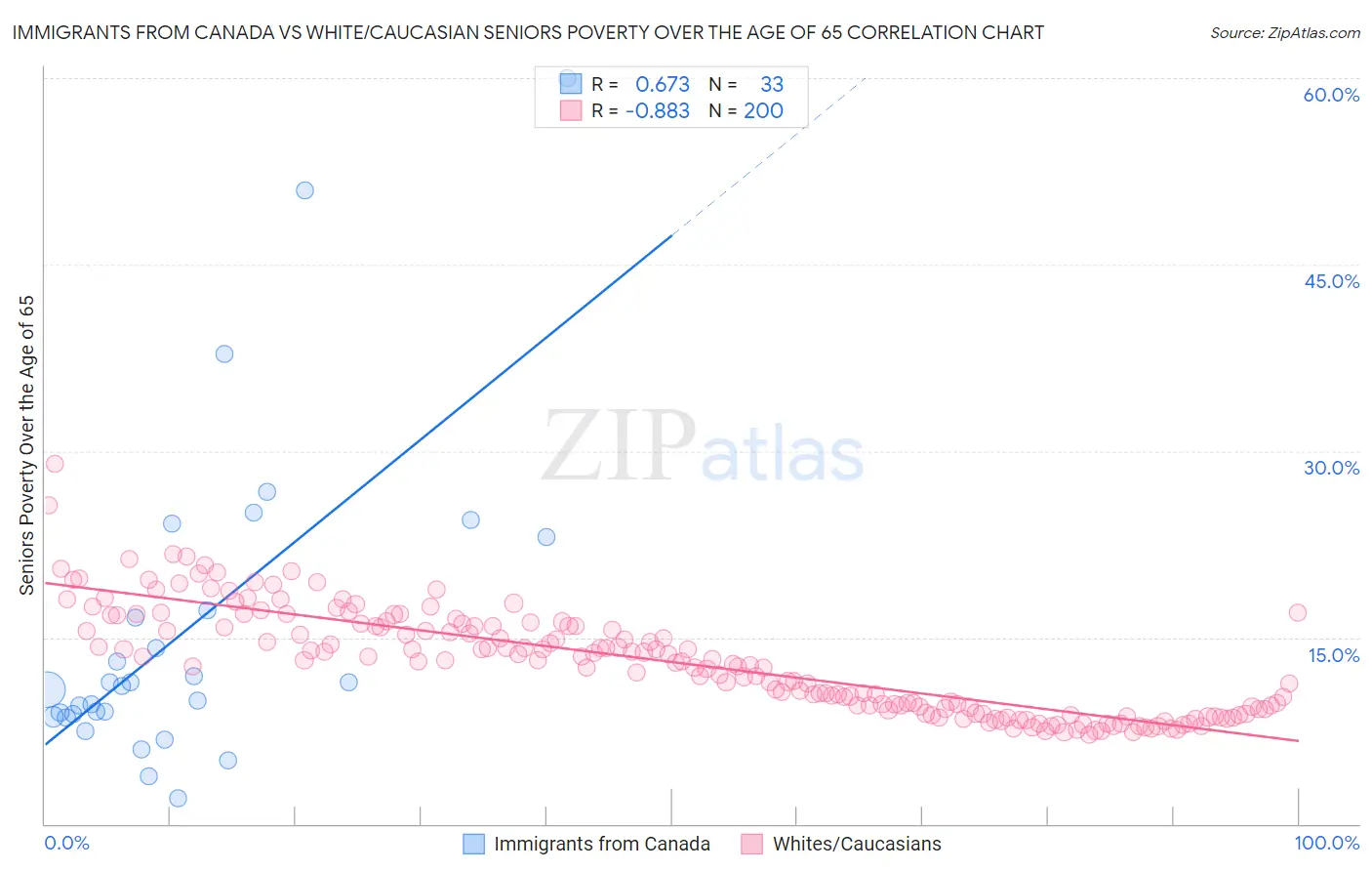 Immigrants from Canada vs White/Caucasian Seniors Poverty Over the Age of 65