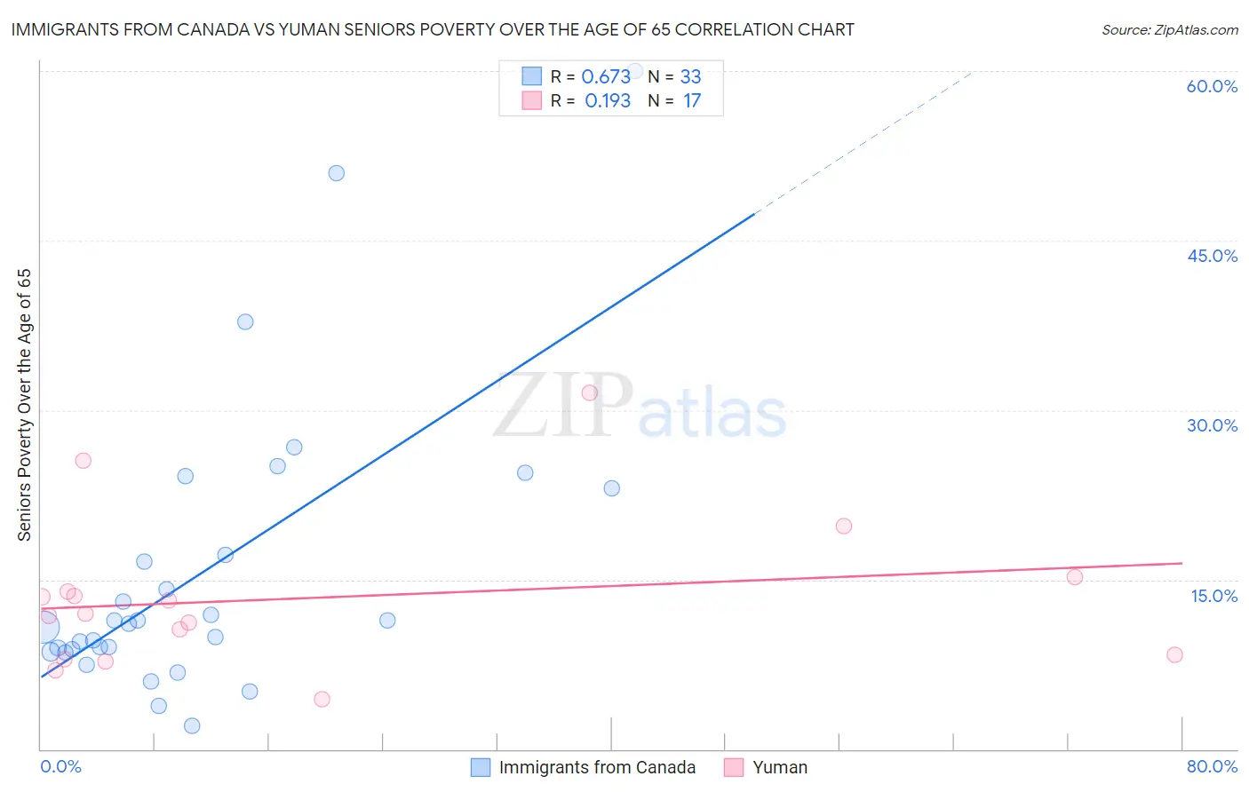 Immigrants from Canada vs Yuman Seniors Poverty Over the Age of 65