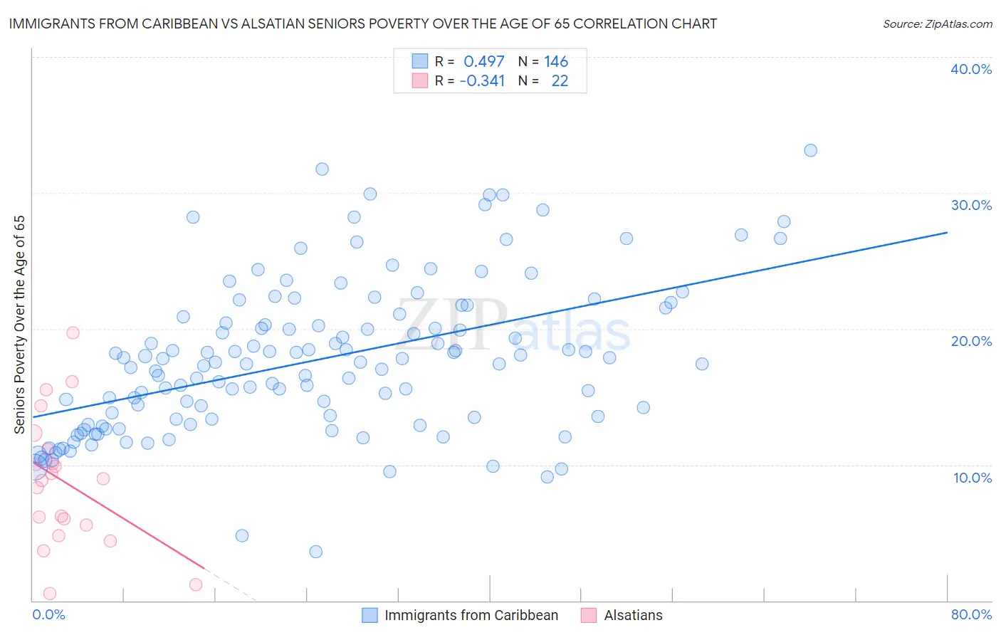 Immigrants from Caribbean vs Alsatian Seniors Poverty Over the Age of 65