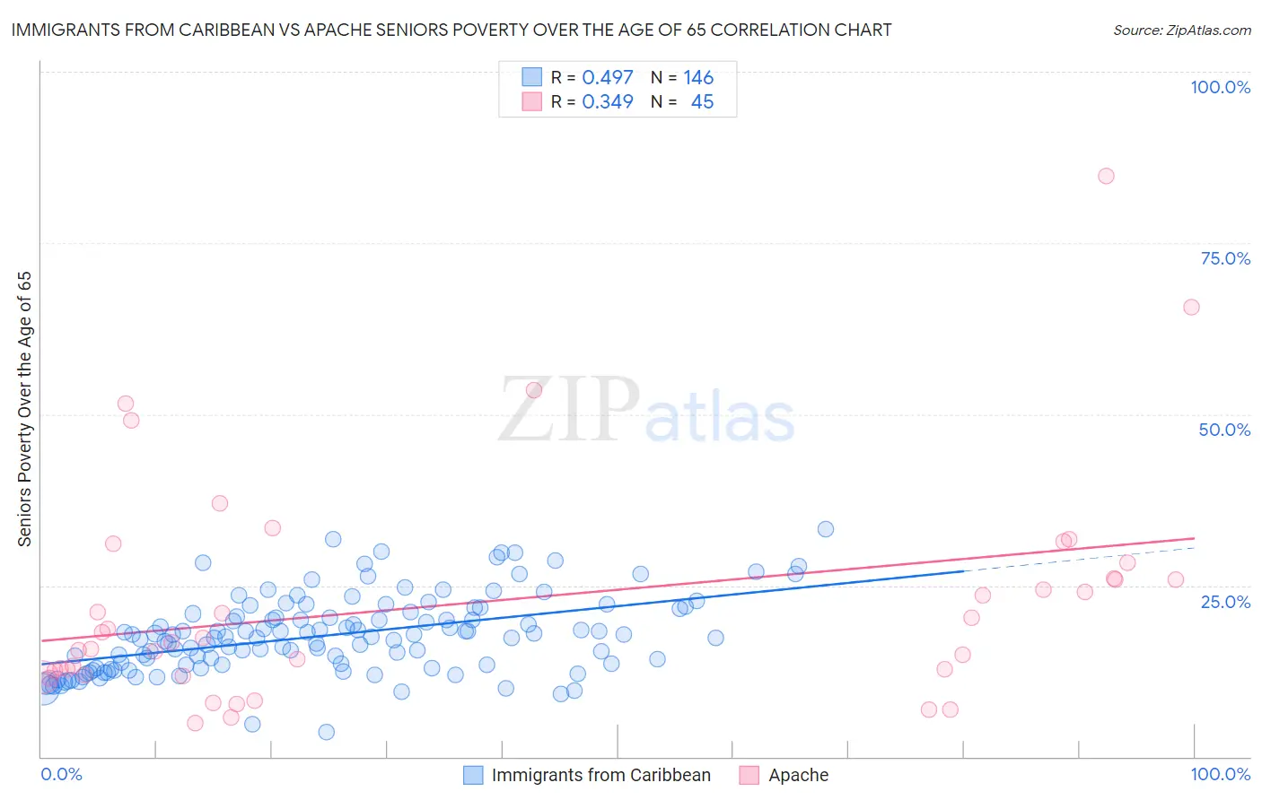 Immigrants from Caribbean vs Apache Seniors Poverty Over the Age of 65