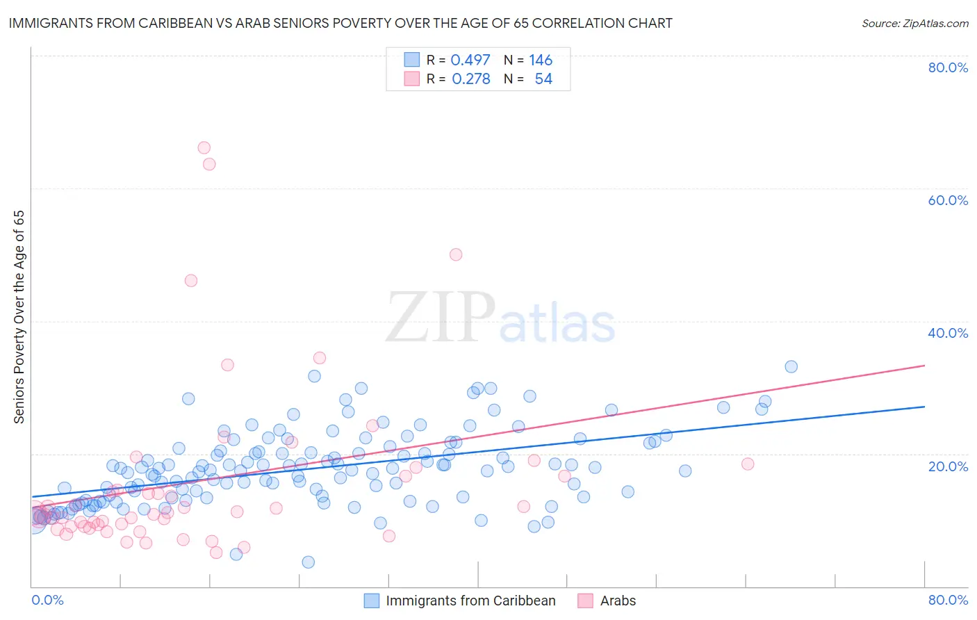 Immigrants from Caribbean vs Arab Seniors Poverty Over the Age of 65