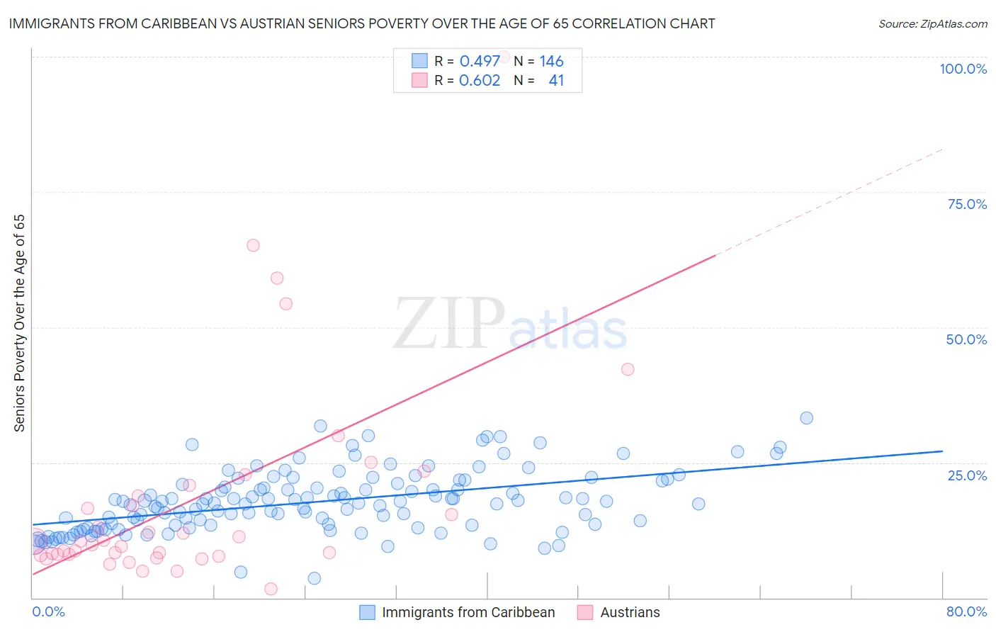 Immigrants from Caribbean vs Austrian Seniors Poverty Over the Age of 65