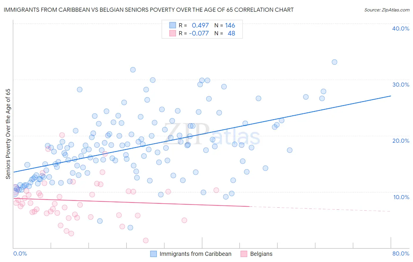 Immigrants from Caribbean vs Belgian Seniors Poverty Over the Age of 65