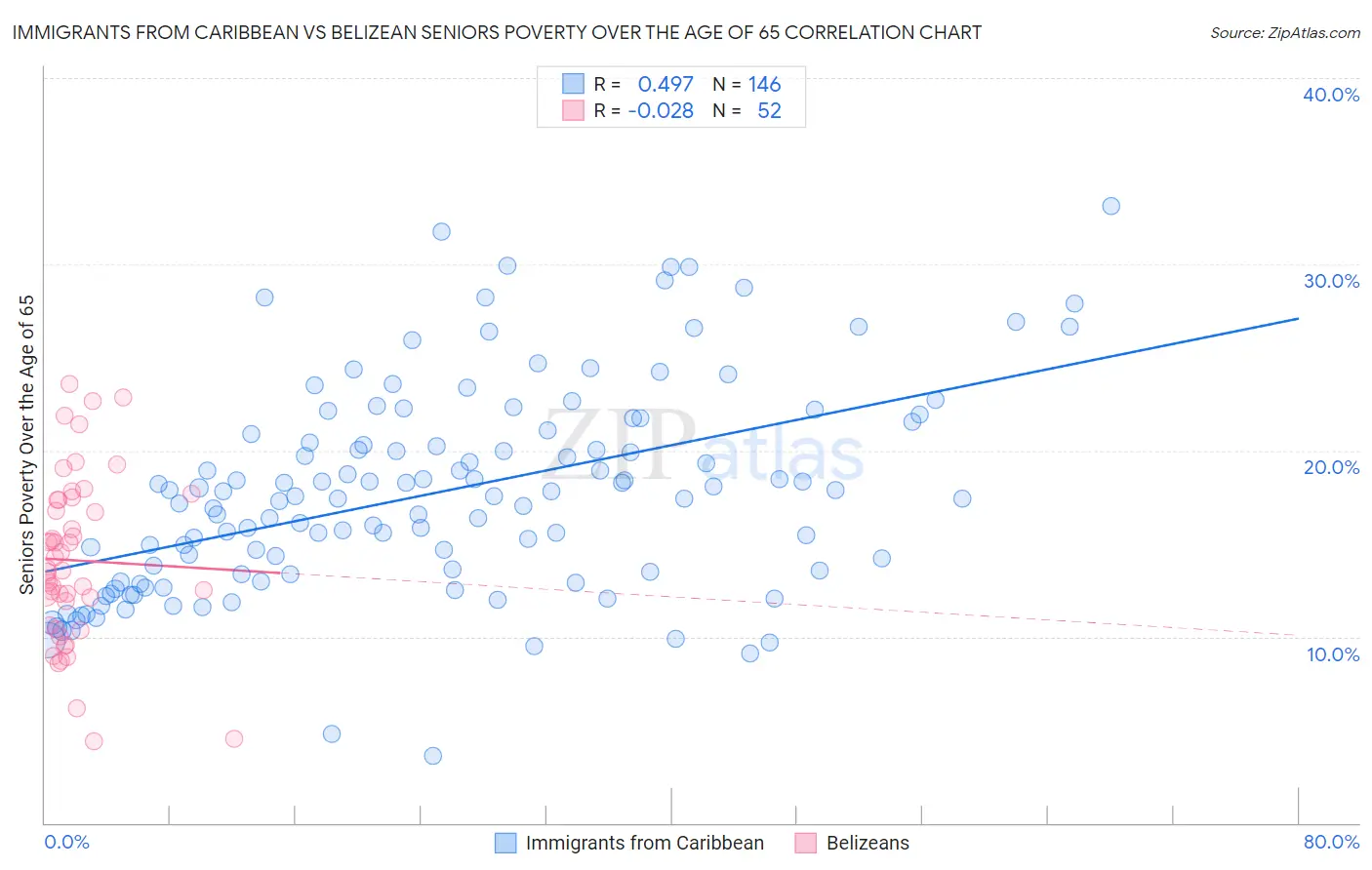 Immigrants from Caribbean vs Belizean Seniors Poverty Over the Age of 65
