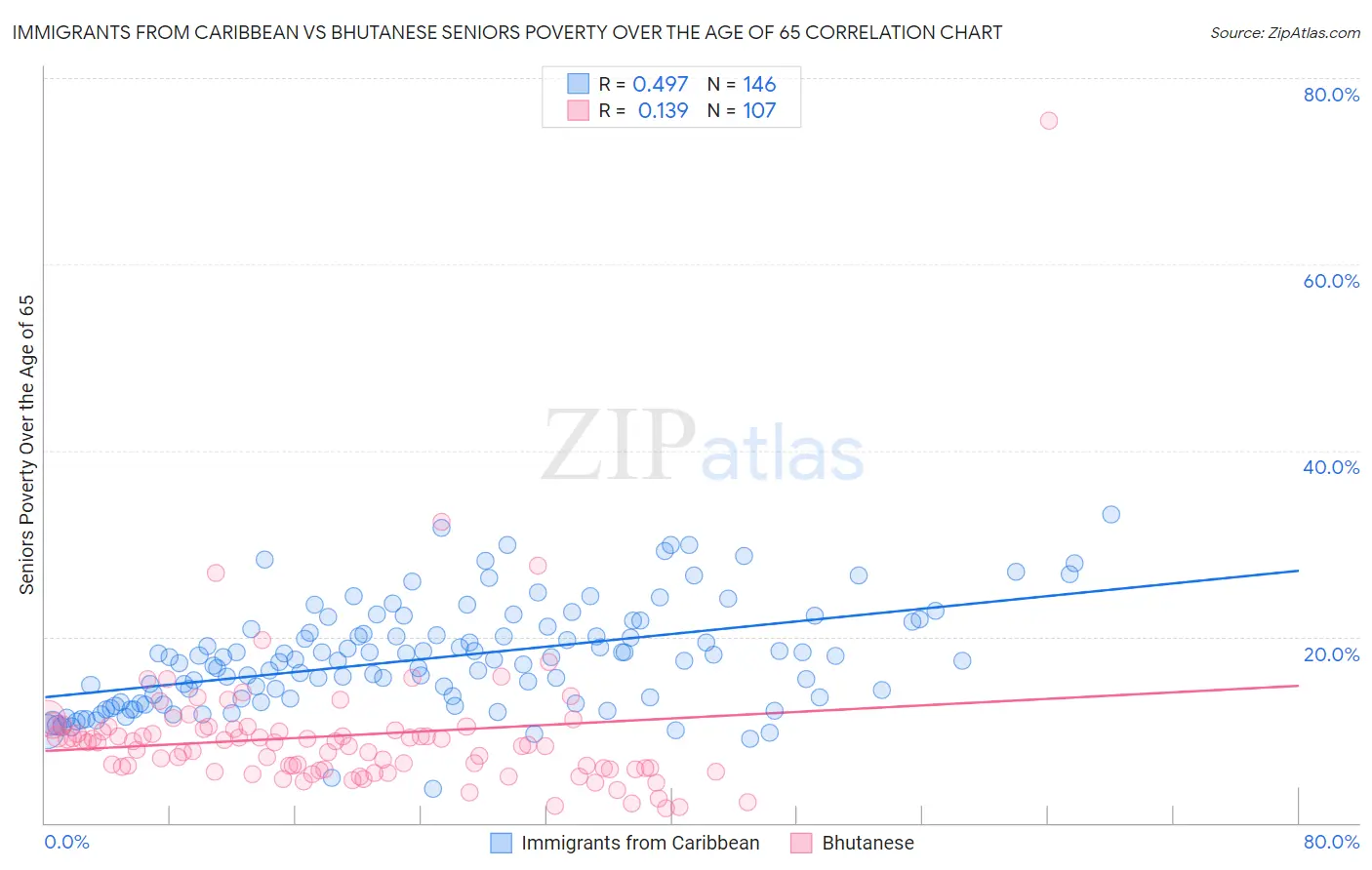 Immigrants from Caribbean vs Bhutanese Seniors Poverty Over the Age of 65