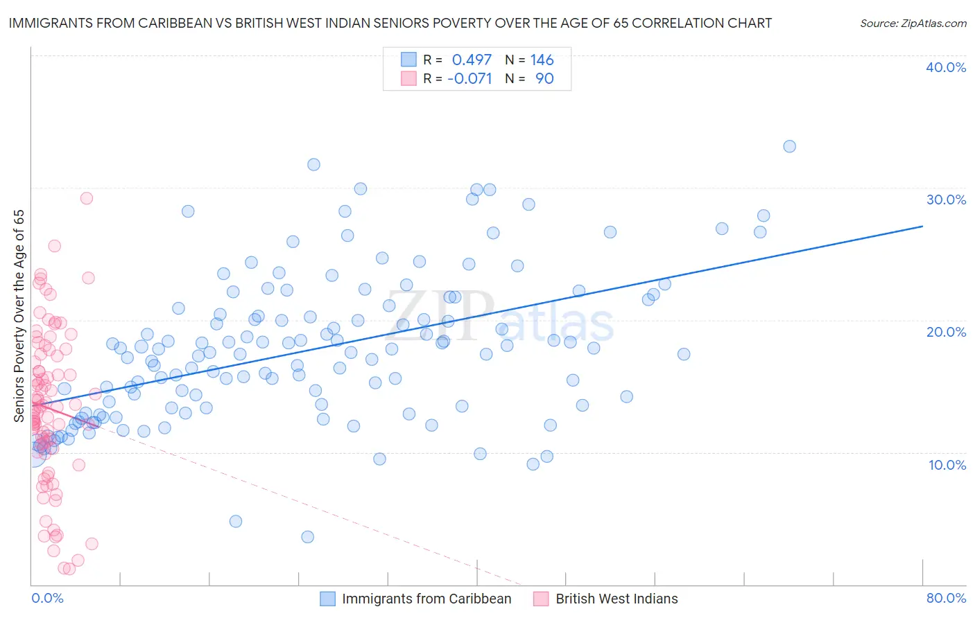 Immigrants from Caribbean vs British West Indian Seniors Poverty Over the Age of 65