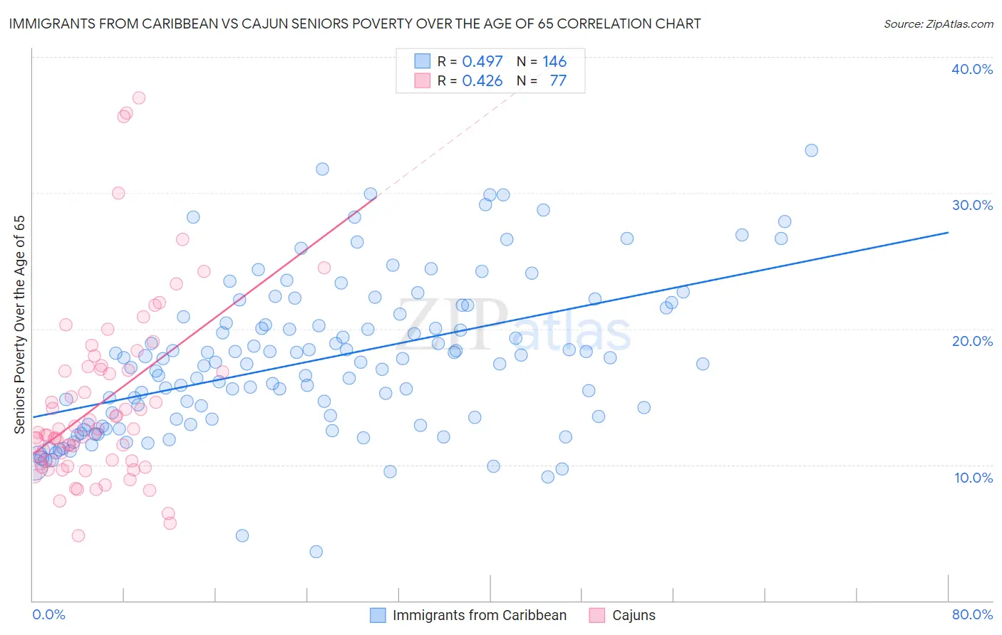Immigrants from Caribbean vs Cajun Seniors Poverty Over the Age of 65