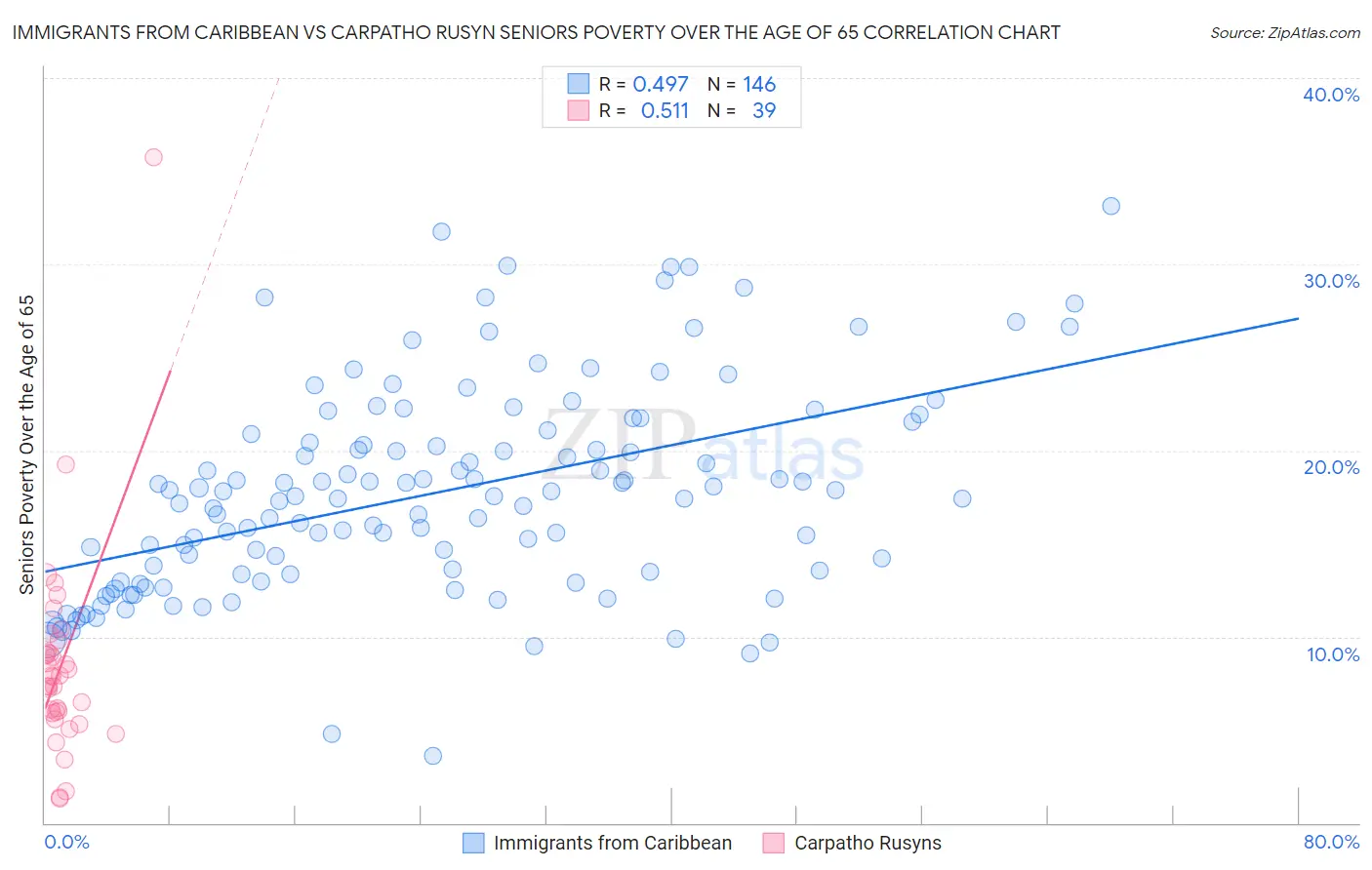 Immigrants from Caribbean vs Carpatho Rusyn Seniors Poverty Over the Age of 65