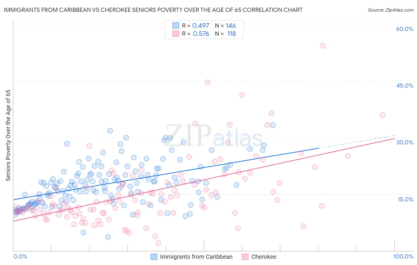 Immigrants from Caribbean vs Cherokee Seniors Poverty Over the Age of 65